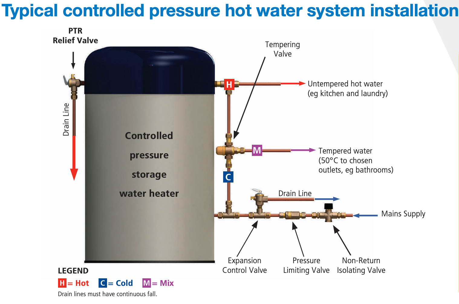 AVG Tempering Valve 15mm Standard Yellow Cap c/w Insulation