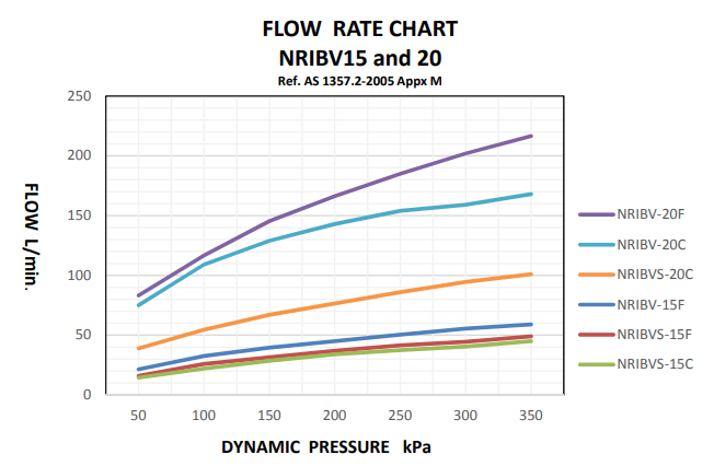 AVG Non Return Isolation Duo Valve NRIBV-15C 15mm 1/2" Compression Fitting
