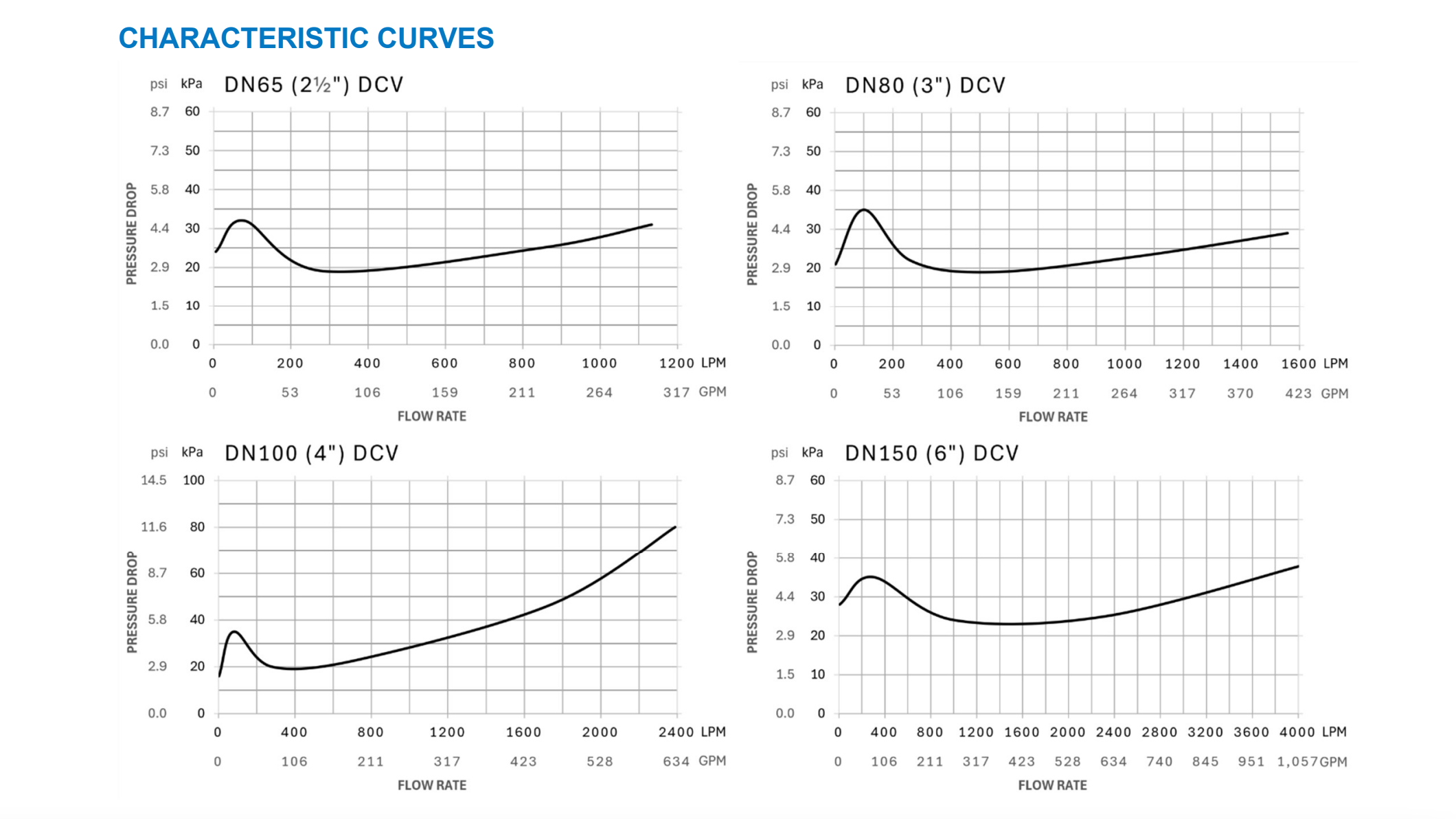 Stainless Steel Double Check Valve - Device Only
