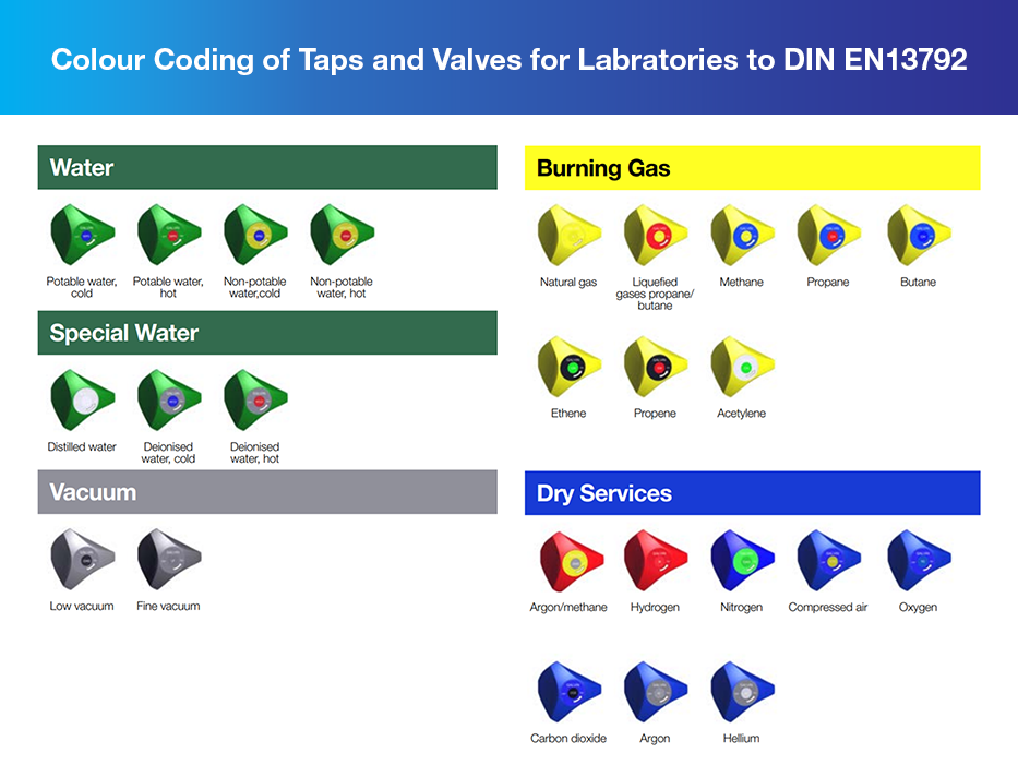 ProLab® Epoxy Coated Brass 2-Way Valve 180° Bench Mounted, Straight Outlet "Choose Media"