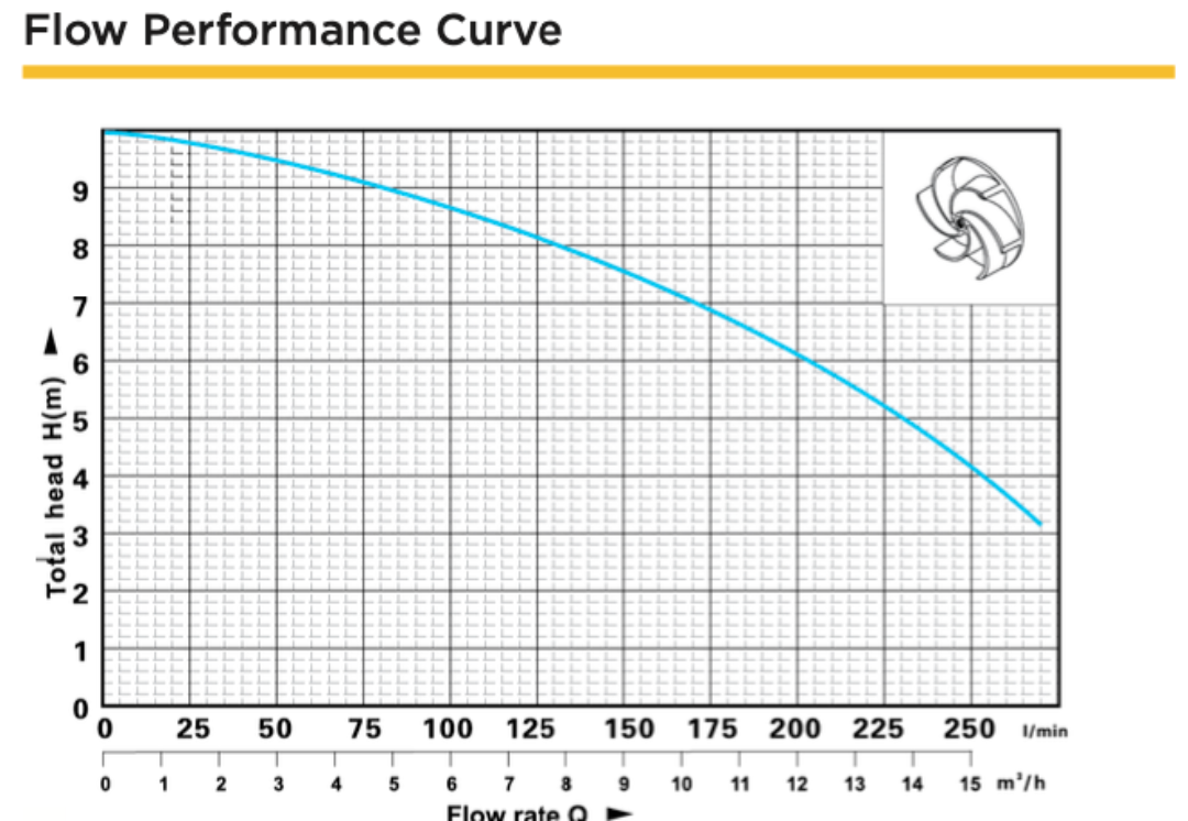 Flow performance curve graph with a pump symbol on a white background