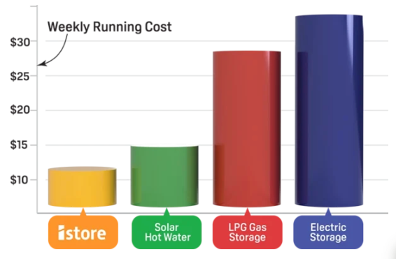 iStore 270L Heat Pump – Energy Efficient Hot Water System R290 (3-6 People)